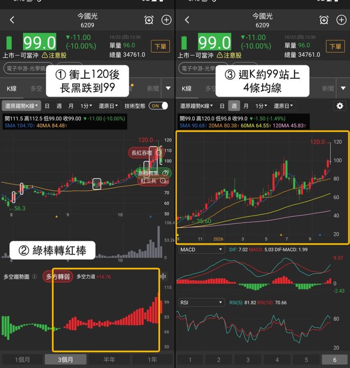 【下週觀察】光學鏡頭股回檔,「手機與車用鏡頭廠」能守住99元?