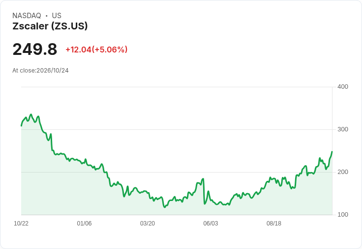 【00:03 即時新聞】Zscaler(ZS) 股價飆漲逾5% 連日技術面轉強推升攻高
