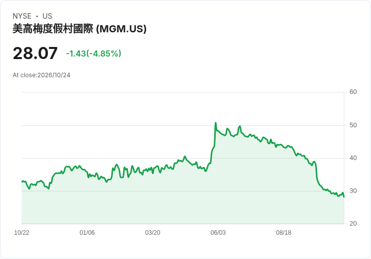 【01:51 即時新聞】MGM Resorts International(MGM) 重挫逾5% 技術指標偏空、股價持續下探
