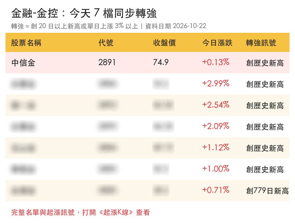 【本週復盤】中信金創歷史高,「6檔概念股」逆勢走強!