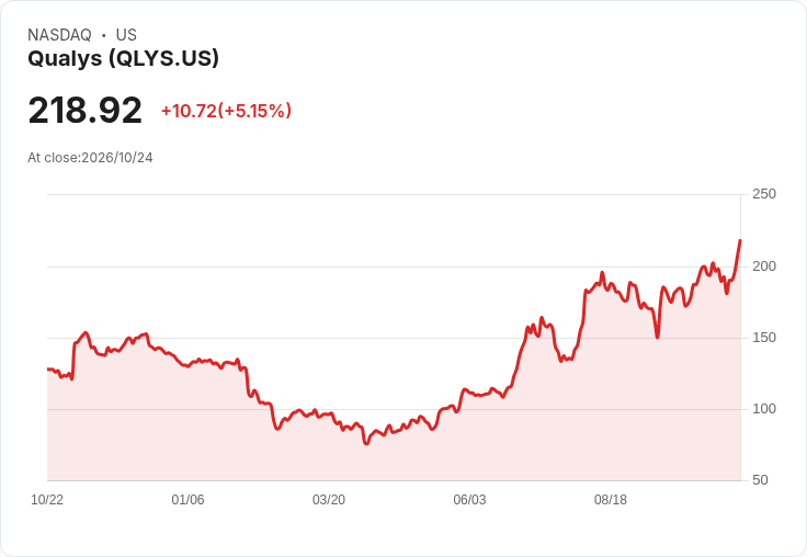 【02:31 即時新聞】Qualys(QLYS) 大漲逾5％：技術指標翻多、股價強勢突破均線