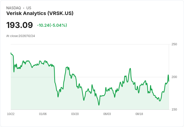 【01:23 即時新聞】Verisk Analytics(VRSK) 重挫逾2%:短線漲多後技術指標轉向降溫