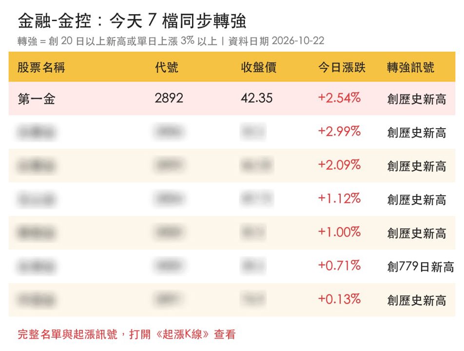 【本週復盤】第一金創新高，「6檔概念股」同步轉強！