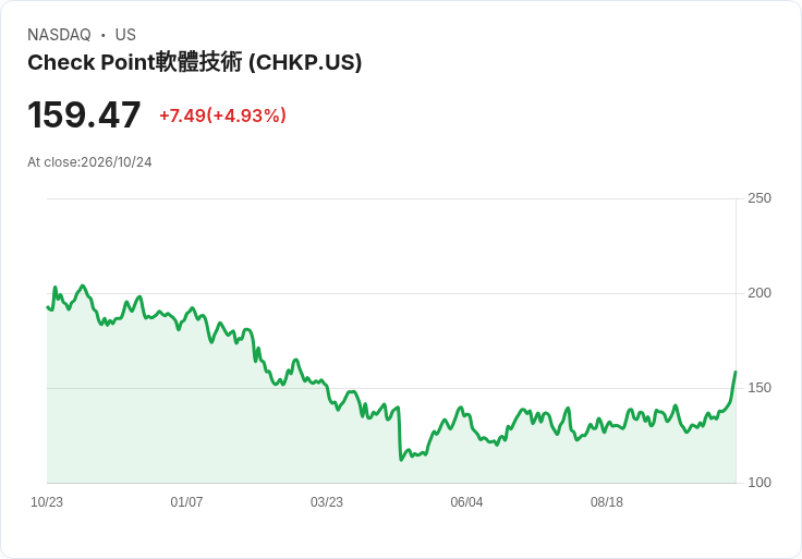 【03:32 即時新聞】Check Point Software Technologies(CHKP) 5％ 勁揚／網路安全題材受 AI 威脅升溫帶動