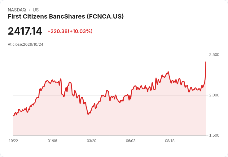 【02:38 即時新聞】First Citizens BancShares(FCNCA)盤中飆漲逾10%:技術指標快速翻多、突破年線帶動買盤湧入