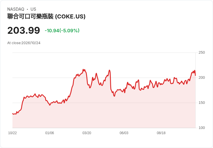 【01:55 即時新聞】Coca-Cola Consolidated(COKE) 盤中重挫逾5% 高檔技術指標乖離擴大引發修正