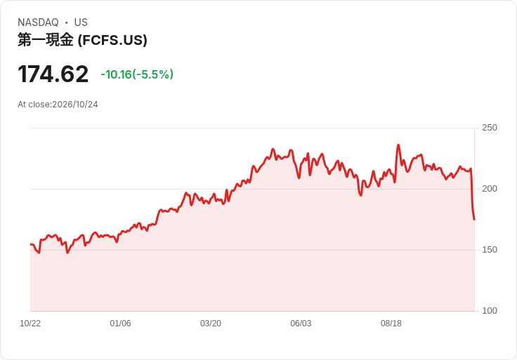 【01:40 即時新聞】FirstCash(FCFS) 盤中重挫逾5％ 技術指標急轉弱跌破長期均線