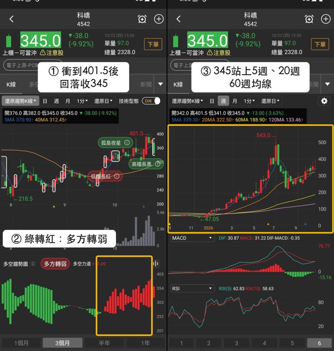 【下週觀察】急漲股、強勢股交集，「3C自動化乾燥設備廠」先看止穩？