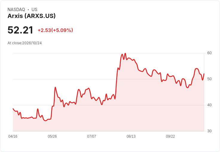 【03:15 即時新聞】Arxis(ARXS)盤中勁揚5.09％：KD高檔、MACD翻多動能延續