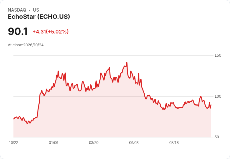 【02:12 即時新聞】EchoStar(ECHO) 盤中勁揚逾5％ 技術指標止跌反彈、短線買盤回流