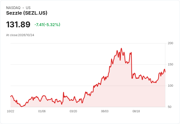 【04:00 即時新聞】Sezzle(SEZL) 盤中重挫逾5％：技術指標高檔轉弱引發獲利了結賣壓