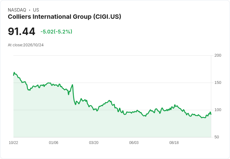 【02:05 即時新聞】Colliers International Group(CIGI) 跌逾5%:KD高檔反轉、MACD偏空下壓股價