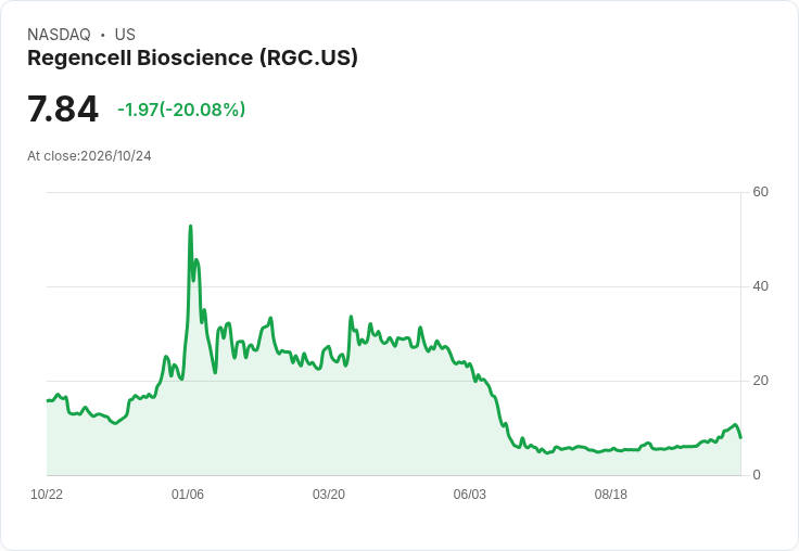 【03:09 即時新聞】Regencell Bioscience(RGC) 重挫20％／技術指標高檔轉弱引發獲利了結