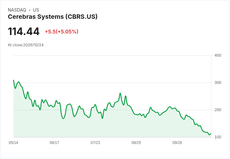 【00:44 即時新聞】Cerebras Systems(CBRS) 大漲5%:超跌反彈、技術指標低檔止穩
