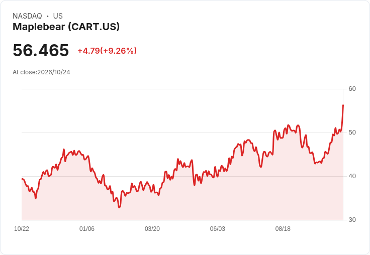 【03:58 即時新聞】Maplebear(CART) 盤中大漲逾10％：KD高檔強勢、MACD翻多助攻
