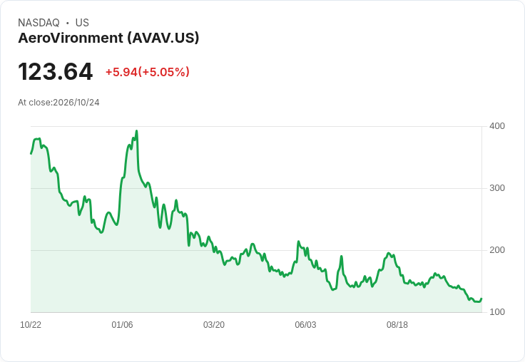 【02:55 即時新聞】AeroVironment(AVAV) 盤中勁揚逾5％ 技術指標持續低檔徘徊吸引低接買盤