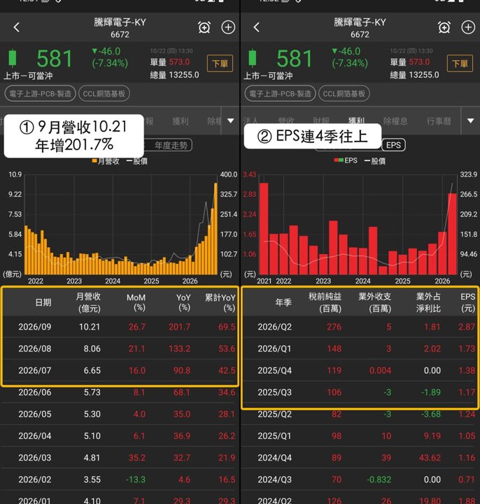 【下週觀察】急漲股、趨勢股雙入選，「銅箔基板廠」能站回5日線？