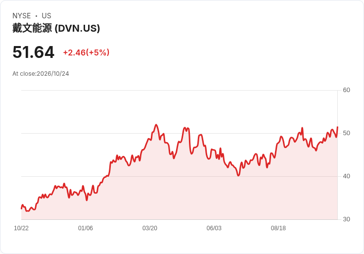 【00:13 即時新聞】Devon Energy(DVN) 盤中大漲逾5% 技術指標續強推升股價