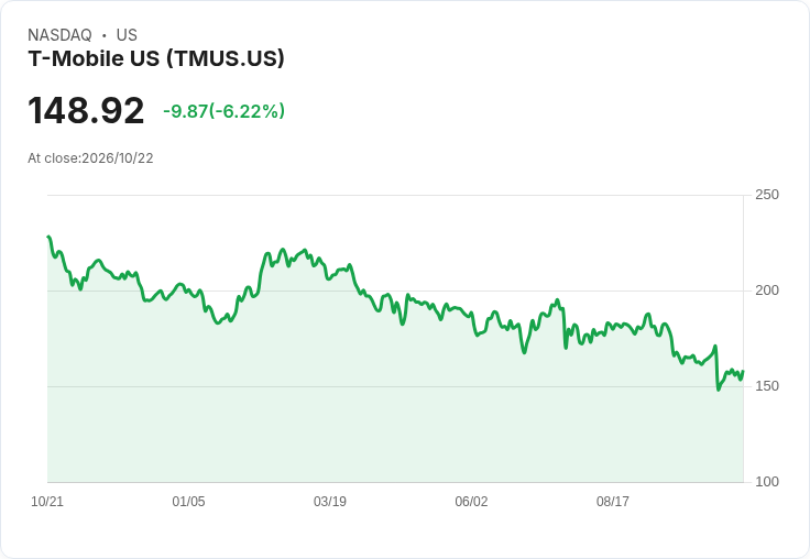SpaceX大動作撼動美電信版圖：AT&T、T-Mobile股價重挫，塔台營運商暴漲