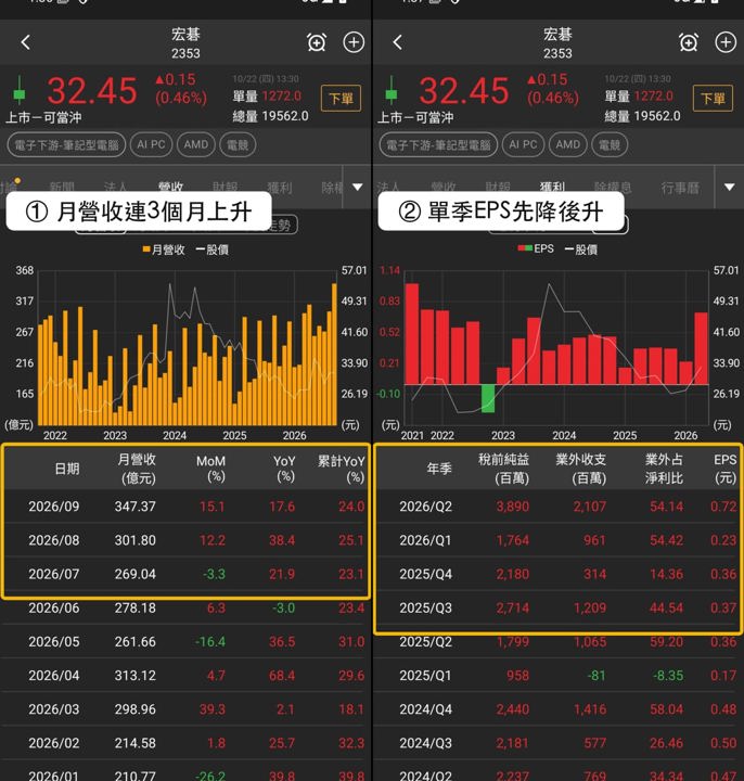 【本週復盤】AI PC買盤聚焦,「3檔概念股」獲外資買超!