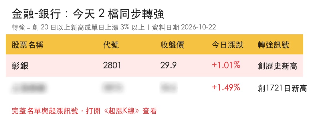 【本週復盤】銀行股逆勢吸金,「2檔金融股」轉強!