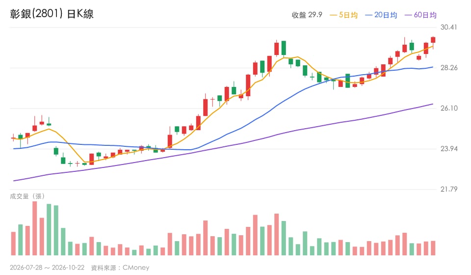 【本週復盤】銀行股逆勢吸金,「2檔金融股」轉強!