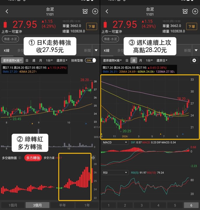 【下週觀察】台泥創342日新高，「水泥龍頭」挑戰28.20元？