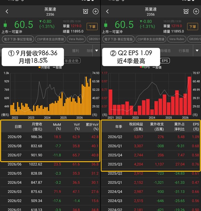 【本週復盤】AI PC買盤聚焦,「3檔概念股」獲外資買超!