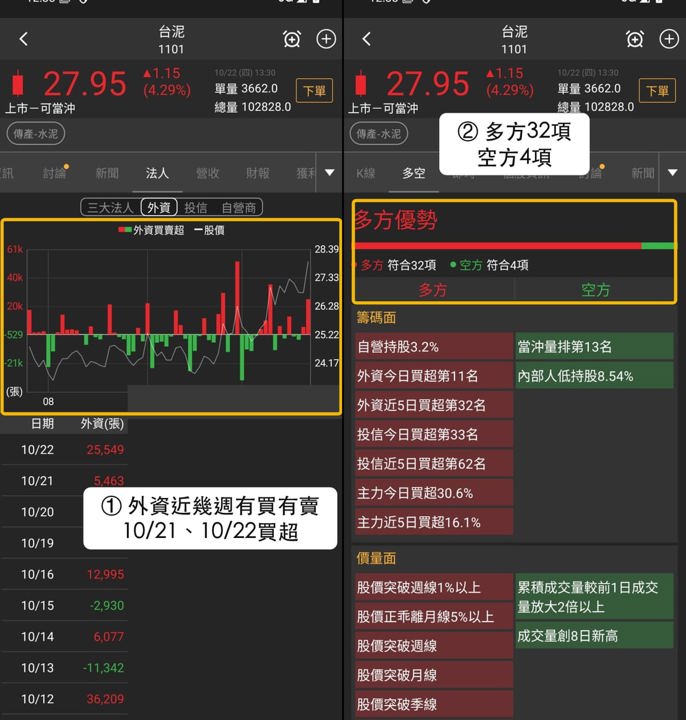 【下週觀察】台泥創342日新高，「水泥龍頭」挑戰28.20元？