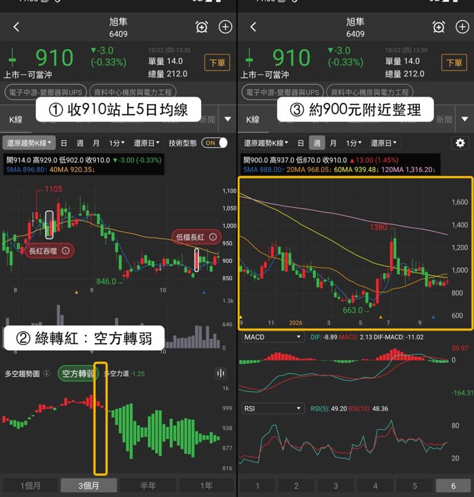 【本週復盤】資料中心機房題材，「3檔概念股」走勢分化！