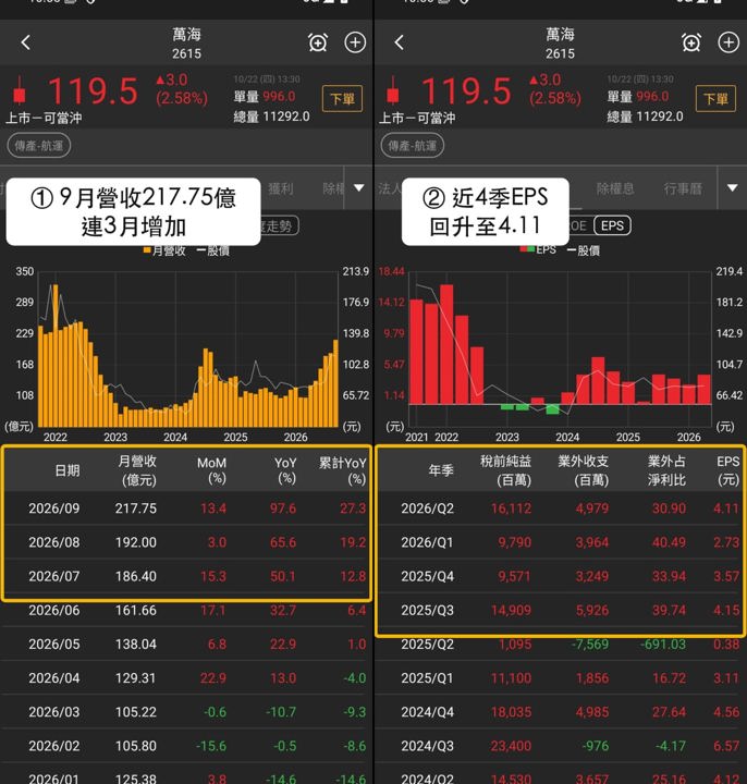 【下週觀察】貨櫃航運逆勢收高，「貨櫃海運商」創4日新高！