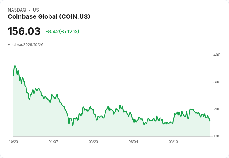【21:43 即時新聞】Coinbase Global(COIN) 盤中重挫逾5％／技術指標續走弱壓抑股價
