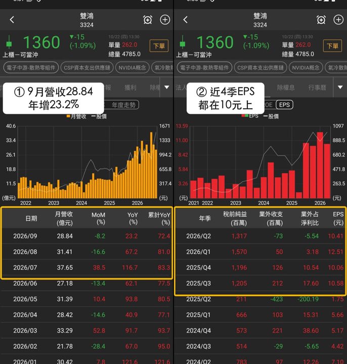 【本週復盤】CSP資本支出整理，「3檔概念股」獲外資買超！