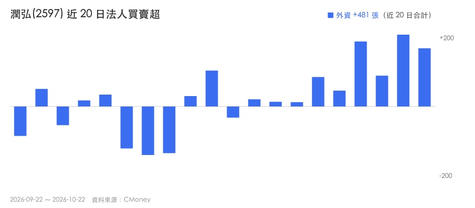 【本週復盤】大盤回檔下營建股抗跌，「營造商」站回170元！