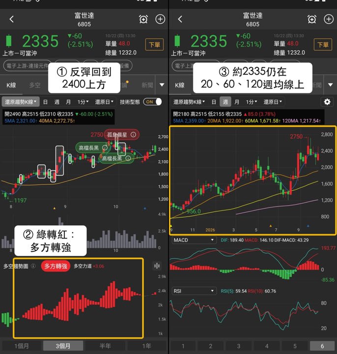 【本週復盤】三星手機族群分歧,「3檔概念股」下週怎麼看?