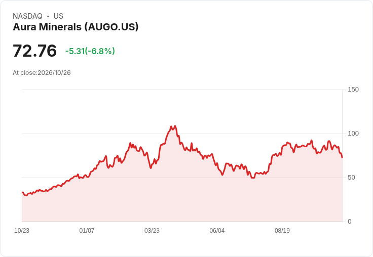 【21:30 即時新聞】Aura Minerals(AUGO) 股價急跌6.98％ / 技術指標轉弱、短線動能明顯降溫