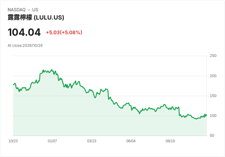 【21:51 即時新聞】lululemon athletica(LULU) 盤中勁揚逾5％ KD轉強、MACD續偏多助攻