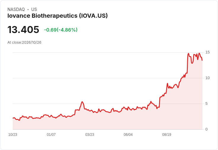 【22:35 即時新聞】Iovance Biotherapeutics(IOVA) 盤中重挫逾5% KD高檔鈍化後回落、技術指標轉弱引發賣壓