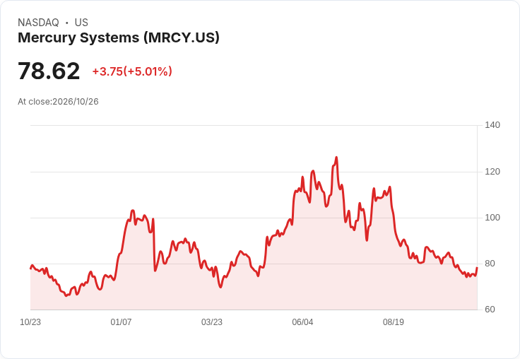 【23:16 即時新聞】Mercury Systems(MRCY) 盤中勁揚逾5% K 值快速回升、短線技術面轉強