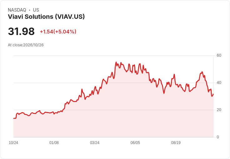 【22:57 即時新聞】Viavi Solutions(VIAV) 大漲逾5％／短線技術指標超賣反彈
