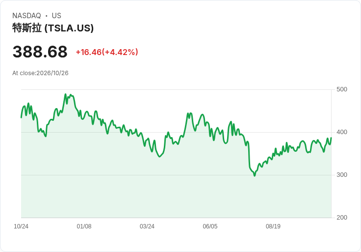 【21:34 即時新聞】Tesla(TSLA) 逾5％勁揚／Barclays升評＋Tesla-SpaceX併購預期點火買盤