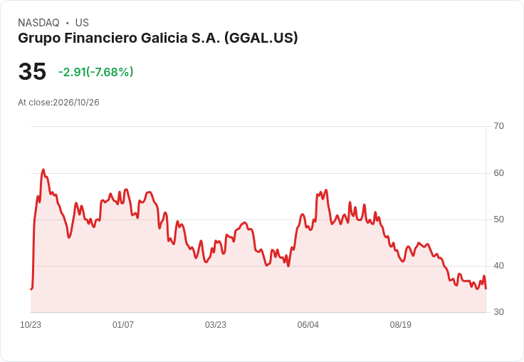 【21:33 即時新聞】Grupo Financiero Galicia S.A. (GGAL) 盤中重挫逾7％｜技術指標高檔轉弱引發獲利了結賣壓