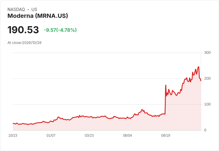 【21:30 即時新聞】Moderna(MRNA) 重挫逾6%/癌症疫苗數據外洩後賣壓續擴、漲多回檔