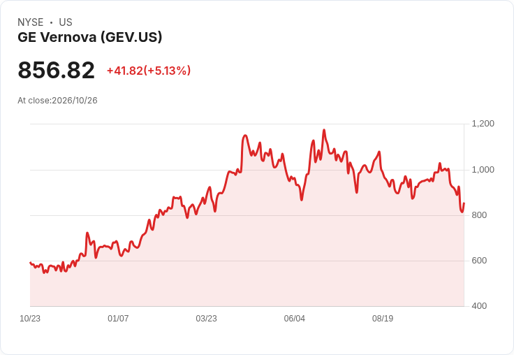 【23:23 即時新聞】GE Vernova(GEV) 盤中勁揚逾5％／技術指標超賣後反彈，KD低檔回升