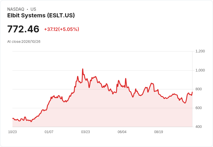 【23:12 即時新聞】Elbit Systems(ESLT) 盤中勁揚逾5％ 站穩長天期均線上方動能續強
