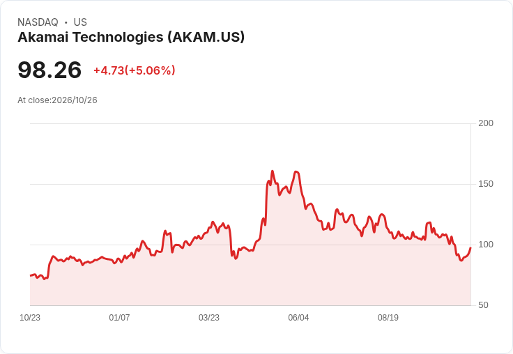 【23:49 即時新聞】Akamai Technologies(AKAM) 盤中勁揚逾5％　技術指標自低檔轉強帶動反彈