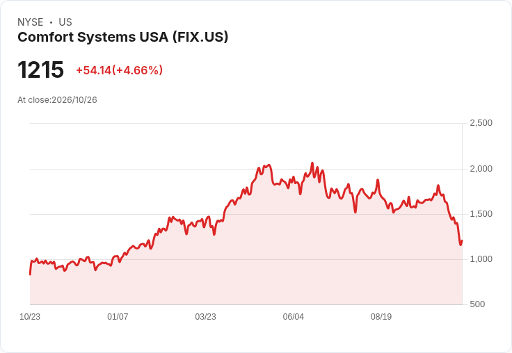 【21:39 即時新聞】Comfort Systems USA(FIX) 盤中勁揚逾5％　短線技術指標跌深反彈