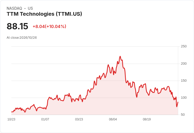 【23:25 即時新聞】TTM Technologies(TTMI) 盤中大漲逾10％ KD低檔翻揚、技術性反彈強勁