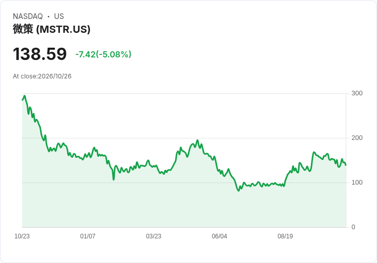 【21:31 即時新聞】Strategy(MSTR) 盤中重挫逾5％／KD低檔徘徊、MACD續弱 技術面賣壓沉重