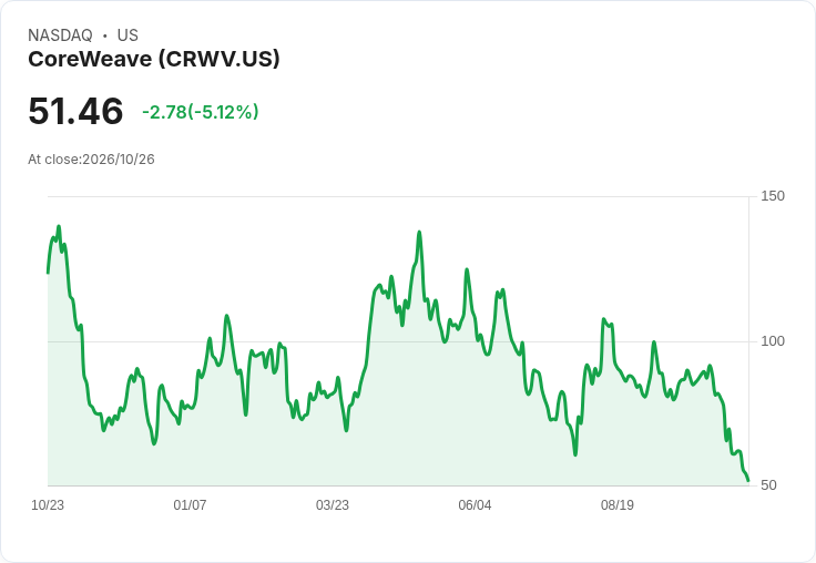 【21:30 即時新聞】CoreWeave(CRWV) 重挫5%/債務壓力與信用風險升溫引發拋售